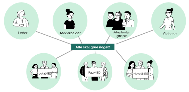 Roller og ansvar i forbindelse ved uacceptabel adfærd