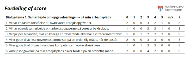 Denne figur viser fordelingen af de afgivne svar ud fra, hvor høj score, der er givet. Kolonnen længst til højre viser det samlede antal besvarelser.